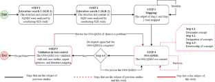 Quality evaluation meta-model for open-source software: multi-method validation study