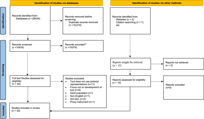 Exploring the Use of Pictorial Approaches in the Development of Paediatric Patient-Reported Outcome Instruments: A Systematic Review.