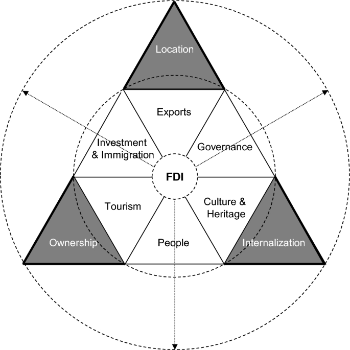 Nation branding as a tool to attract foreign direct investments: a case study of Qatar