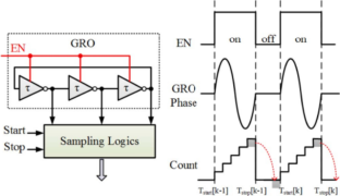 An all-digital low-power, low-frequency GRO-based time to digital converter for biomedical applications