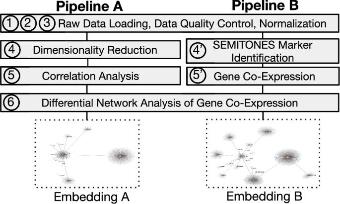 Assisted design of data science pipelines