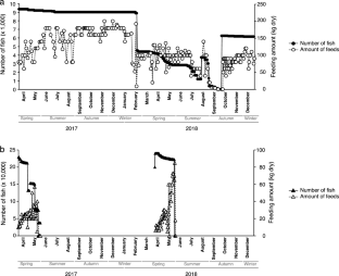 Early prediction of environmental deterioration in a coastal fish farming area using lactic acid bacteria as an indicator