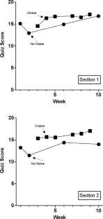 The Effect of Choice on Student Performance in Online Graduate Classes