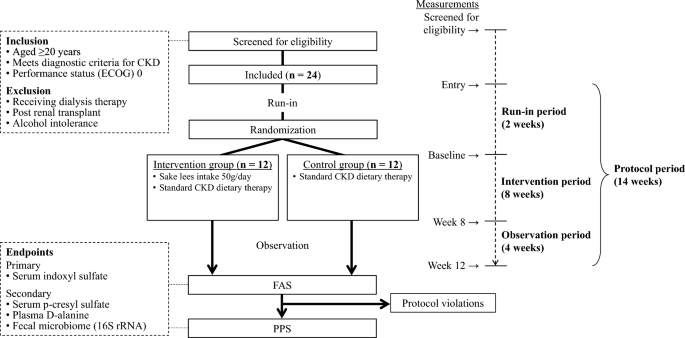 Design and rationale for an open-label, randomized, controlled pilot trial to evaluate the changes in blood uremic toxins in patients with chronic kidney disease by dietary therapy with sake lees.