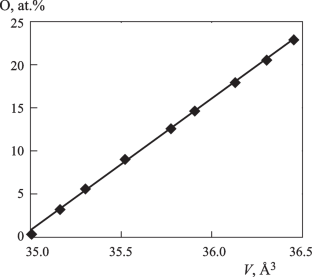 A Study of Gas-Saturated Layer After Oxidation of Alloy Ti6242S at 500 – 800°C