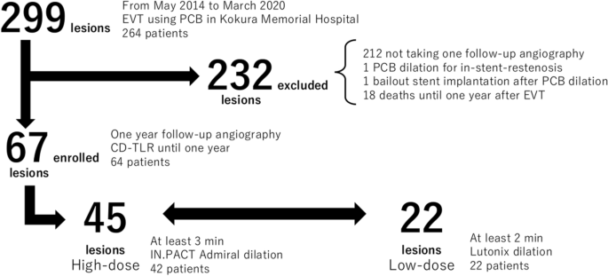 Difference in one-year late lumen loss between high- and low-dose paclitaxel-coated balloons for femoropopliteal disease.