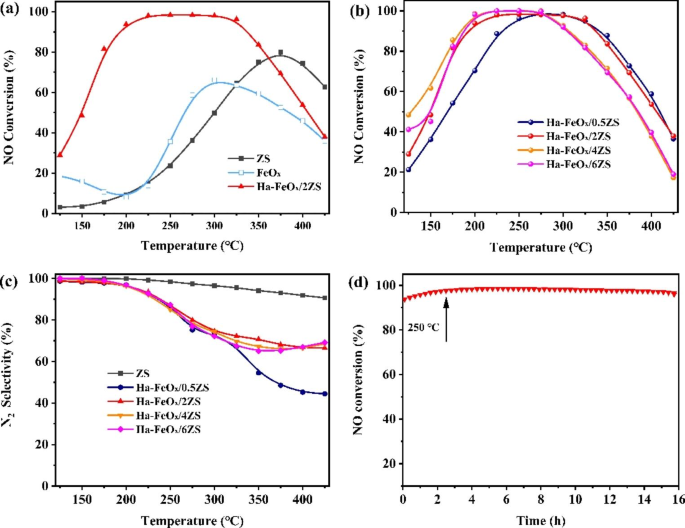 Heteroatoms doped iron oxide-based catalyst prepared from zinc slag for efficient selective catalytic reduction of NOx with NH3