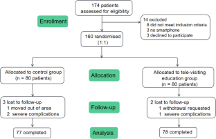 The impact of telehealth education on self-management in patients with coexisting type 2 diabetes mellitus and hypertension: a 26-week randomized controlled trial.