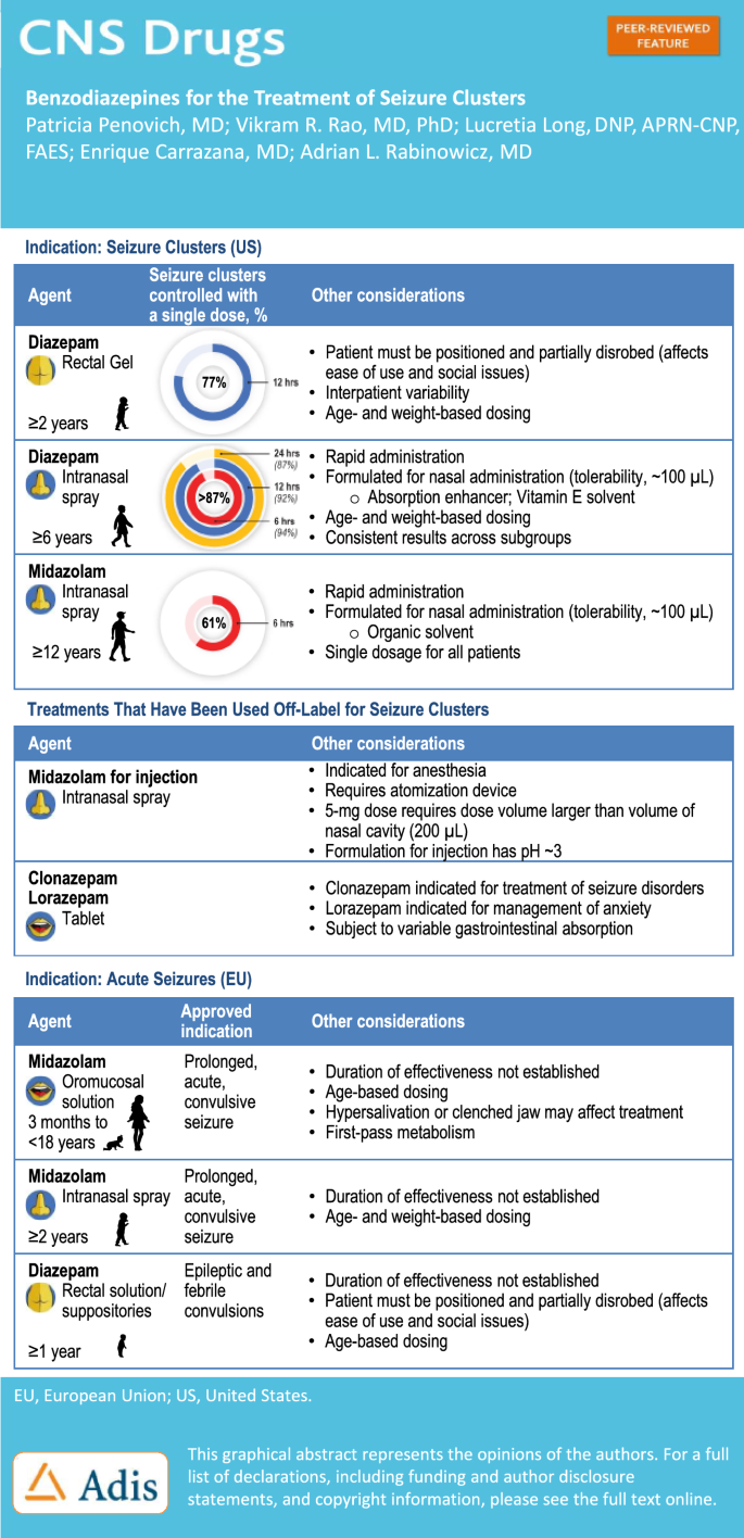 Benzodiazepines for the Treatment of Seizure Clusters.