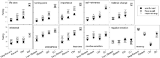 Exploring the metamnemonic and phenomenal differences between transitional and mundane events.