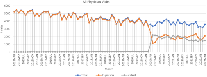 Correction: Examining the impact of COVID-19 on health care utilization among persons with chronic spinal cord injury/dysfunction: a population study