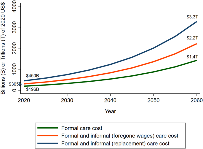 Cost of care for Alzheimer's disease and related dementias in the United States: 2016 to 2060.