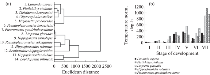 “Temperature Standards” in the Development of Embryos in Far Eastern Pleuronectidae with Different Reproduction Phases