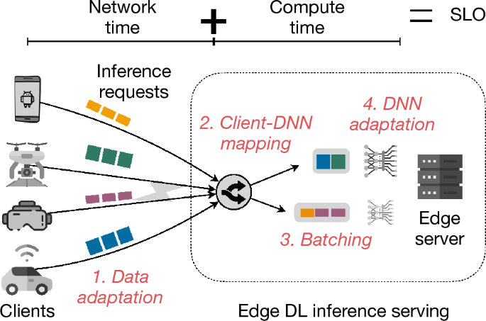 Inference serving with end-to-end latency SLOs over dynamic edge networks