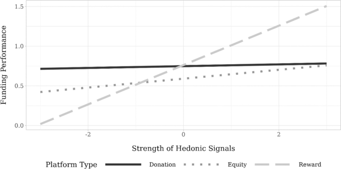 Hedonic Signals in Crowdfunding