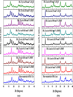 Solubility of Four DL-Amino Acids at Nine Equidistant Temperatures in Aqueous Mixtures of Dipolar Aprotic N,N-Dimethylformamide and the Solution Thermodynamics