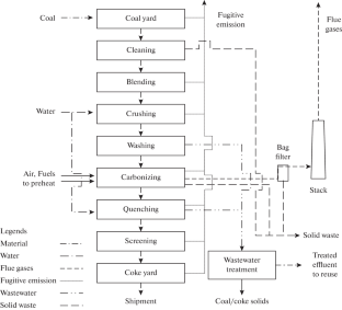 Emissions from Beehive Coke Ovens and Their Impact on Ambient Air Quality