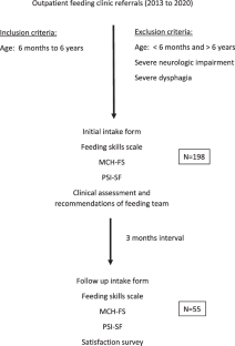 Characterization and Impact of a Multidisciplinary Outpatient Pediatric Feeding and Swallowing Program