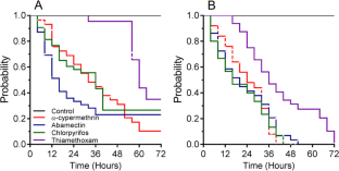 Exposure to insecticides cause mortality, respiratory disturbs, and antifeeding effects in Anticarsia gemmatalis