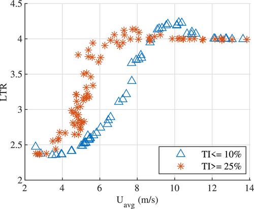 Understanding wind turbine power converter reliability under realistic wind conditions