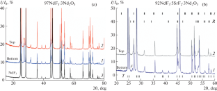 Synthesis and Ionic Conductivity of Fluoride–Oxide Composites in NdF3–Nd2O3 and NdF3–SrF2–Nd2O3 Systems