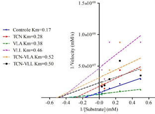 Inhibitory efficacy of tripeptides on trypsin-like activity in soybean caterpillars Anticarsia gemmatalis (Lepidoptera: Erebidae) with dysbiosis