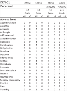 A Phase 1/2 multicenter trial of DKN-01 as monotherapy or in combination with docetaxel for the treatment of metastatic castration-resistant prostate cancer (mCRPC).