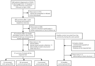 Long-term follow-up of brain regional changes and the association with cognitive impairment in quarantined COVID-19 survivors.