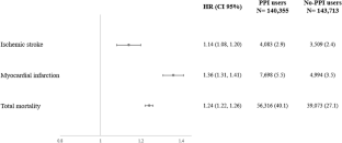 Proton Pump Inhibitor Use and the Risk of Cardiovascular Complications and Death in Older Adults with Diabetes: A Population-Based Cohort Study