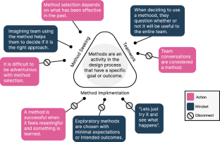 Organizing metaphors for design methods