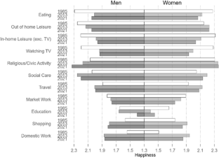 Time use and happiness: US evidence across three decades