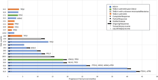 A real-world experience of pembrolizumab monotherapy in microsatellite instability-high and/or tumor mutation burden-high metastatic castration-resistant prostate cancer: outcome analysis.