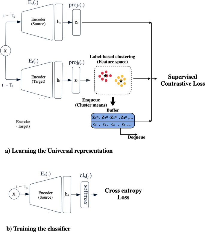 Universal representation learning for multivariate time series using the instance-level and cluster-level supervised contrastive learning