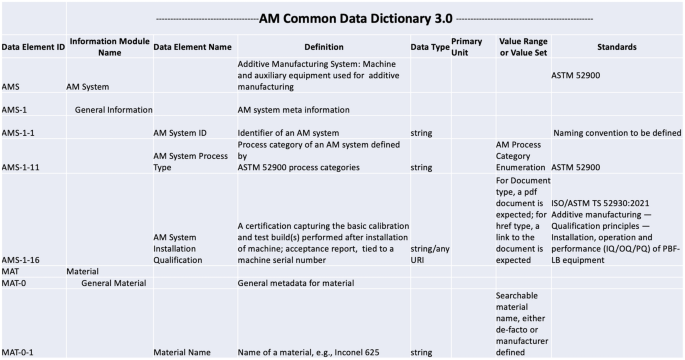 A Common Data Dictionary and Common Data Model for Additive Manufacturing