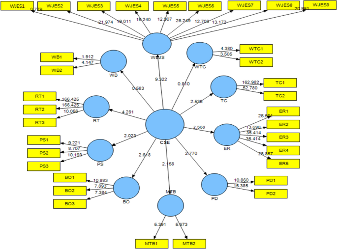 Iranian EFL teachers’ self-efficacy: structural equation modeling of the consequences