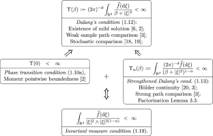 Invariant Measures for the Nonlinear Stochastic Heat Equation with No Drift Term