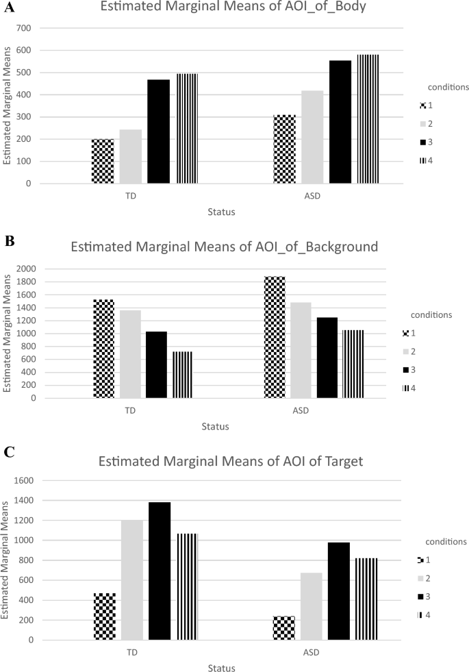 Visual Attention in Joint Attention Bids: A Comparison Between Toddlers with Autism Spectrum Disorder and Typically Developing Toddlers.