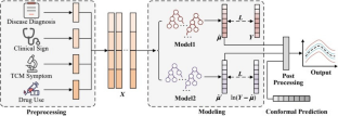 A conformal regressor for predicting negative conversion time of Omicron patients.