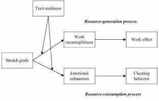 Double-edged sword effect of stretch goal: is stretch goal a burden or boost to employees?