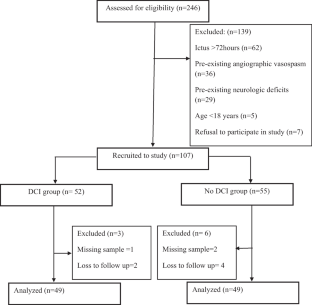 The Role of Serum Matrix Metalloproteinase-9 as a Predictor of Delayed Cerebral Ischemia in Patients with Aneurysmal Subarachnoid Hemorrhage