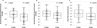 Higher arterial stiffness and blunted vagal control of the heart in young women with compared to without a clinical diagnosis of PTSD.