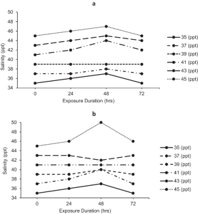 Red Drum Salinity Tolerance: Comments on Ackerly et al. “Short-Term Salinity Stress During Early Development Impacts the Growth and Survival of Red Drum (Sciaenops ocellatus)”