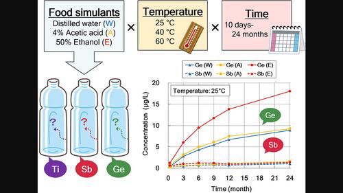 Migration of catalyst elements from polyethylene terephthalate bottles into food simulants and mineral water under short- and long-term conditions