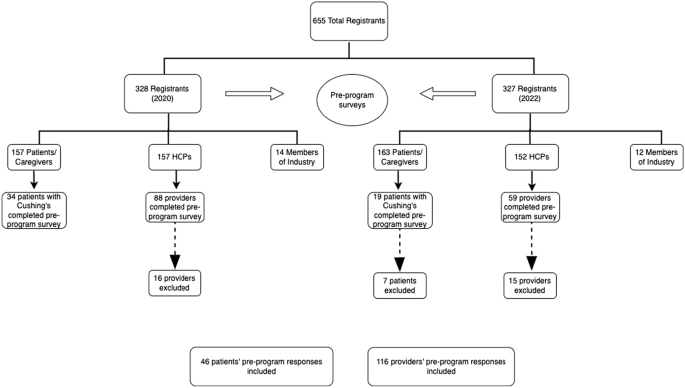 Different patient versus provider perspectives on living with Cushing's disease.