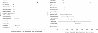 On the significance of aspartate aminotransferase and creatine kinase in wild reptile health studies.