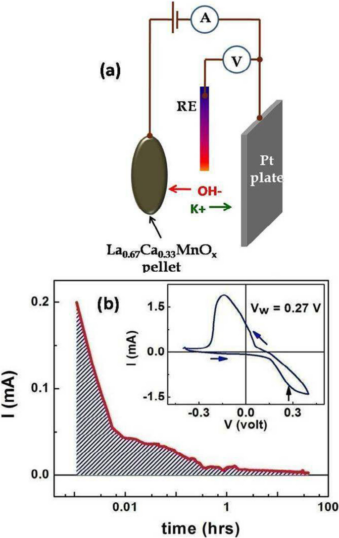 Nanoscopic oxygen control of functional oxide nanoparticles by electro-chemical route at ambient temperature.