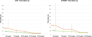 The 100 ml-Timed Water Swallow Test: Pilot Data from Children with No Dysphagia.