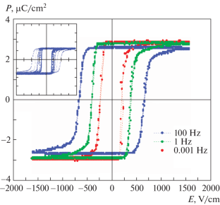 On the Dielectric Hysteresis Loops of a Uniaxial Ferroelectric