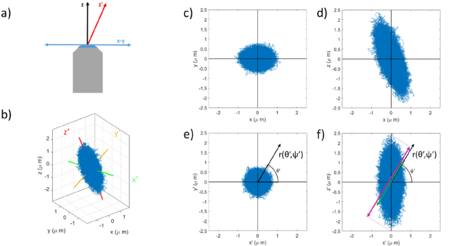 Fully angularly resolved 3D microrheology with optical tweezers