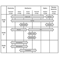 Designing e-learning courses for classroom and distance learning in physics: The role of learning tasks